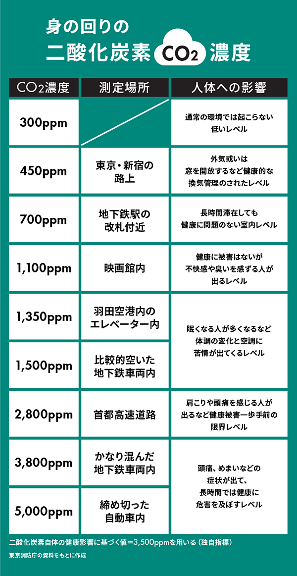 身の回りの二酸化炭素濃度の目安