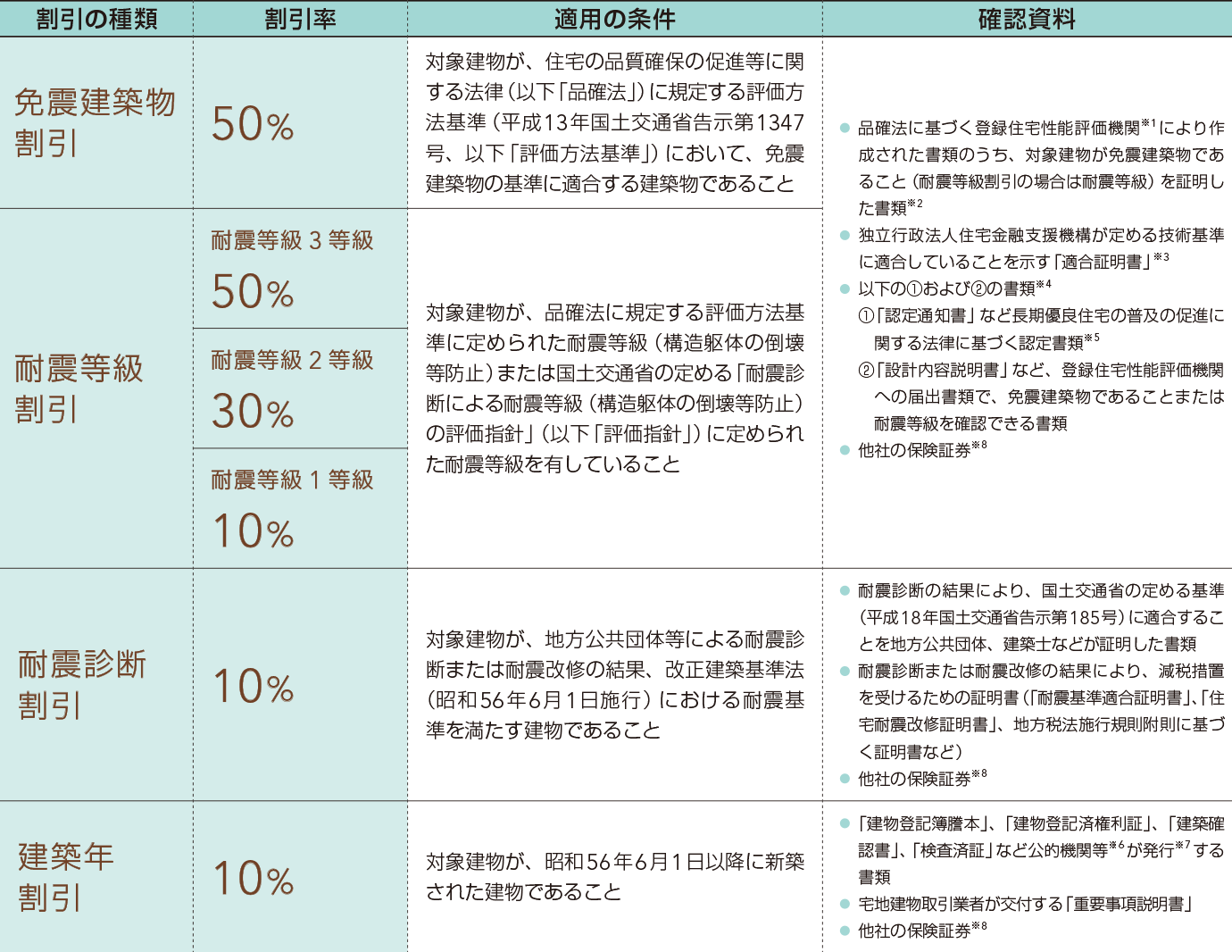 地震保険の割引率