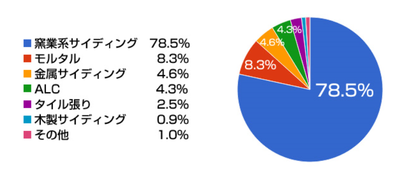 外壁にはどんな材料が使われているか？割合