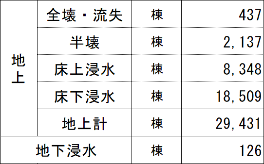 年間水災発生件数。床下浸水の軒数が最も多い。