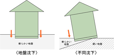 本当に怖いのは地盤沈下ではなく不同沈下