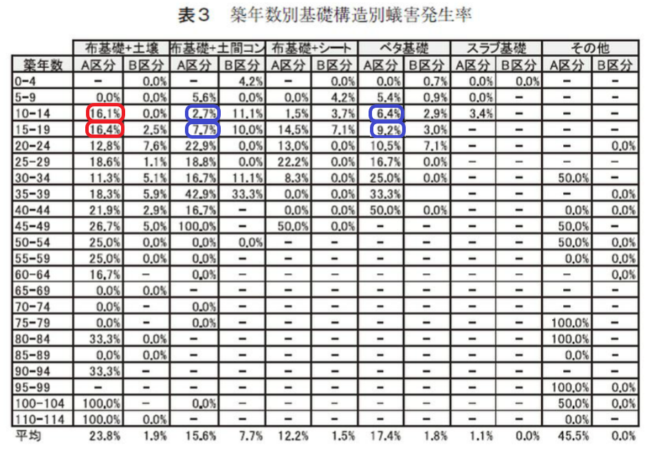 新築からの築年数および基礎構造別シロアリ被害発生率