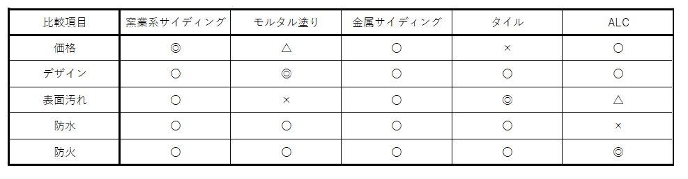 外壁材のメリット・デメリットの比較一覧