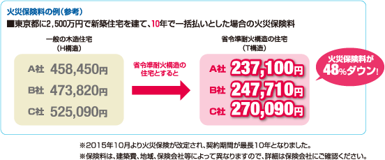 省令準耐火構造にすると、新築住宅の火災保険と地震保険が安くなる。通常の約半額！