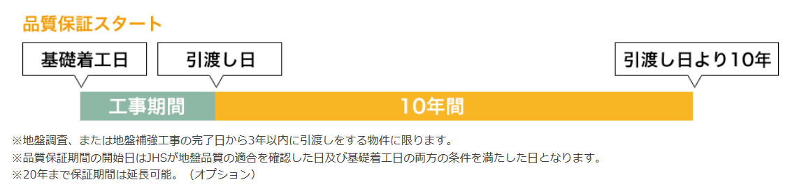 地盤保証10年が受けられればそれで十分