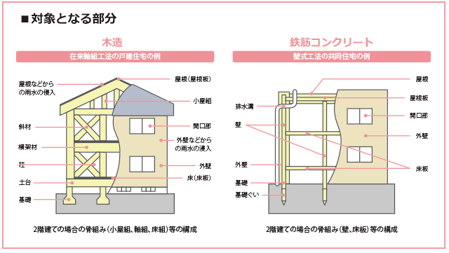 住宅会社に瑕疵担保責任を追及できる部分は意外と限られている