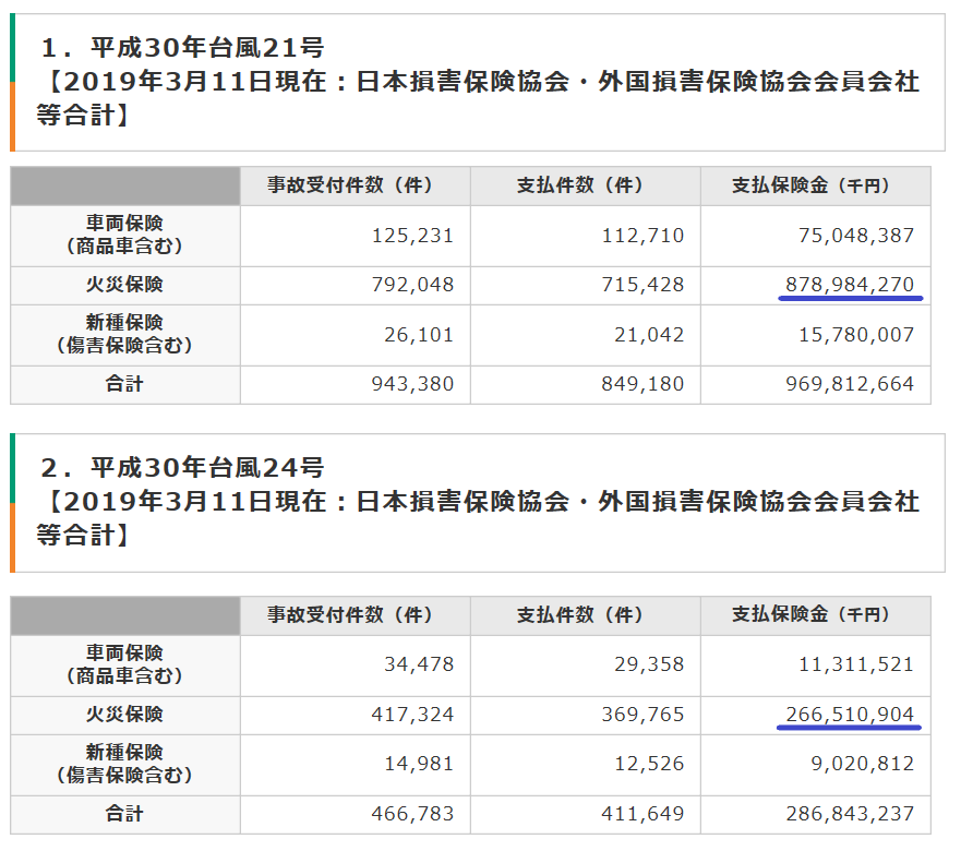 台風21・24号の風災（台風）保険支払い保険金額