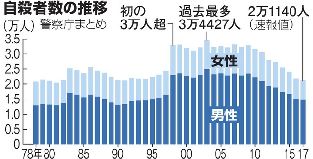 自殺リスクは地震で命を落とすリスクよりはるかに高い