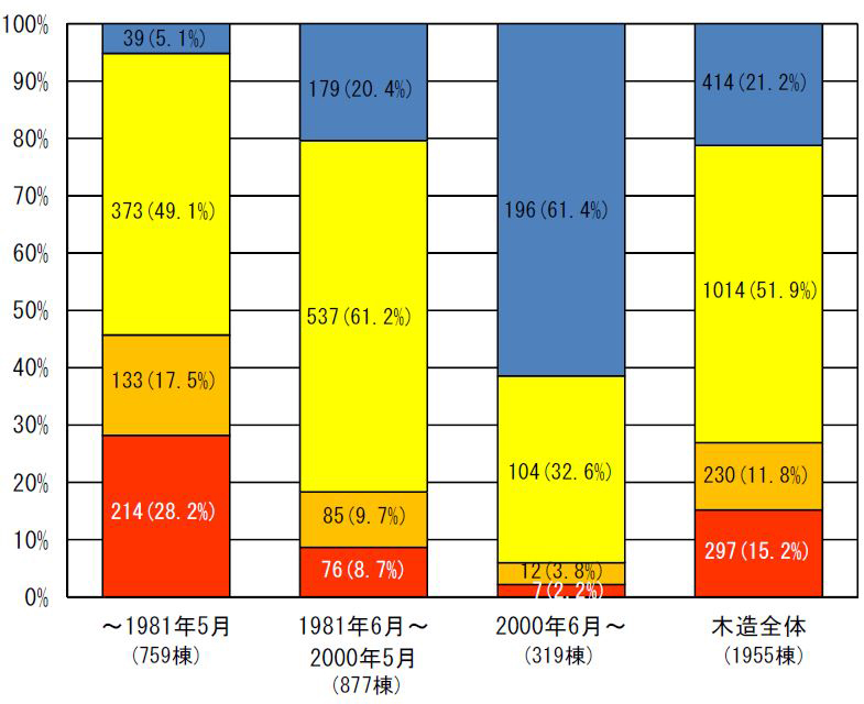 熊本地震　益城町中心部における木造建築物の建築時期別倒壊状況