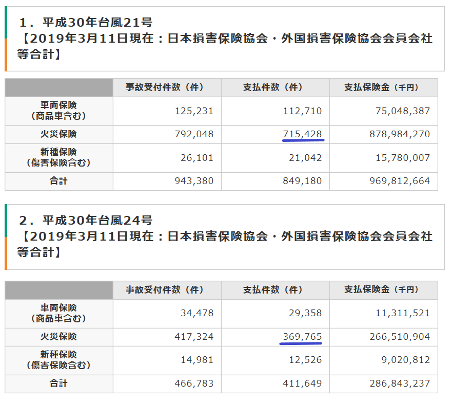 台風21・24号の風災（台風）保険支払い件数。