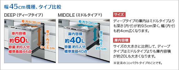 食洗器は、容量の大きい深型がおすすめ