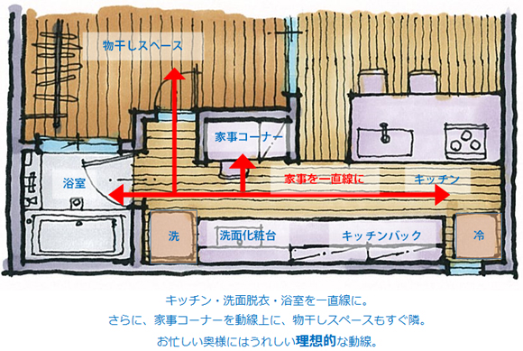 キッチンと洗面所の理想的な動線間取り