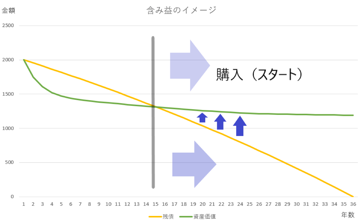 中古マンションは資産価値の低下が緩やかなので、損しにくい。