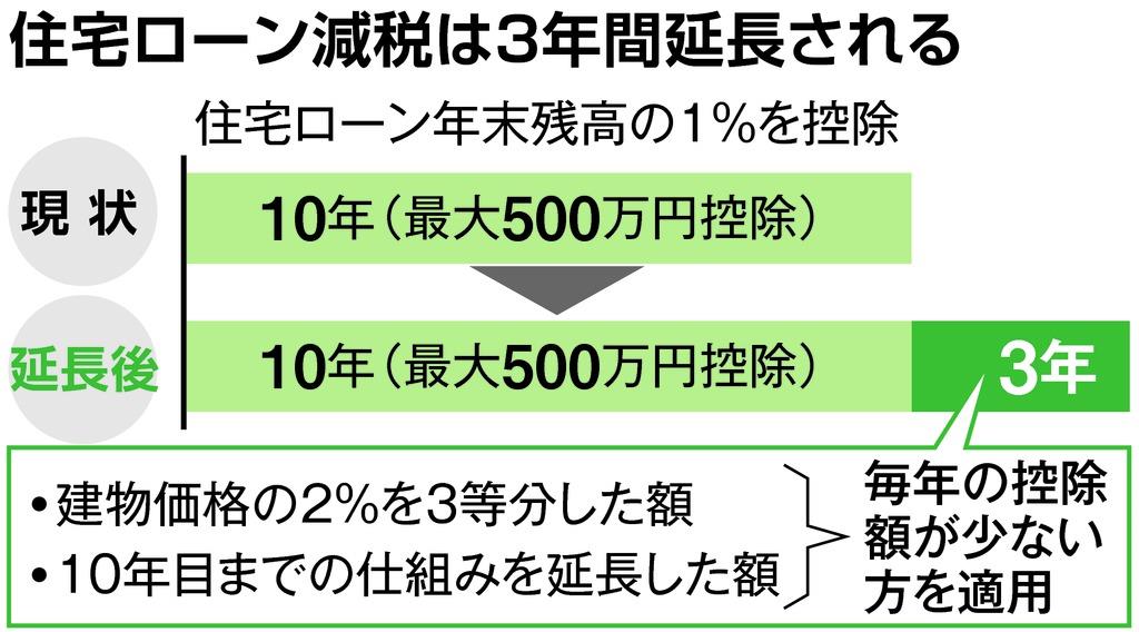 住宅ローン控除の概要