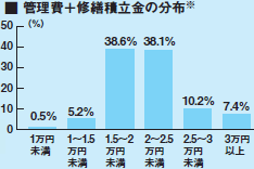 分譲マンションの管理費と修繕積立金の平均値