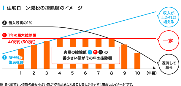 ローン控除の仕組み。借入額が減ると、戻ってくるお金も減る。