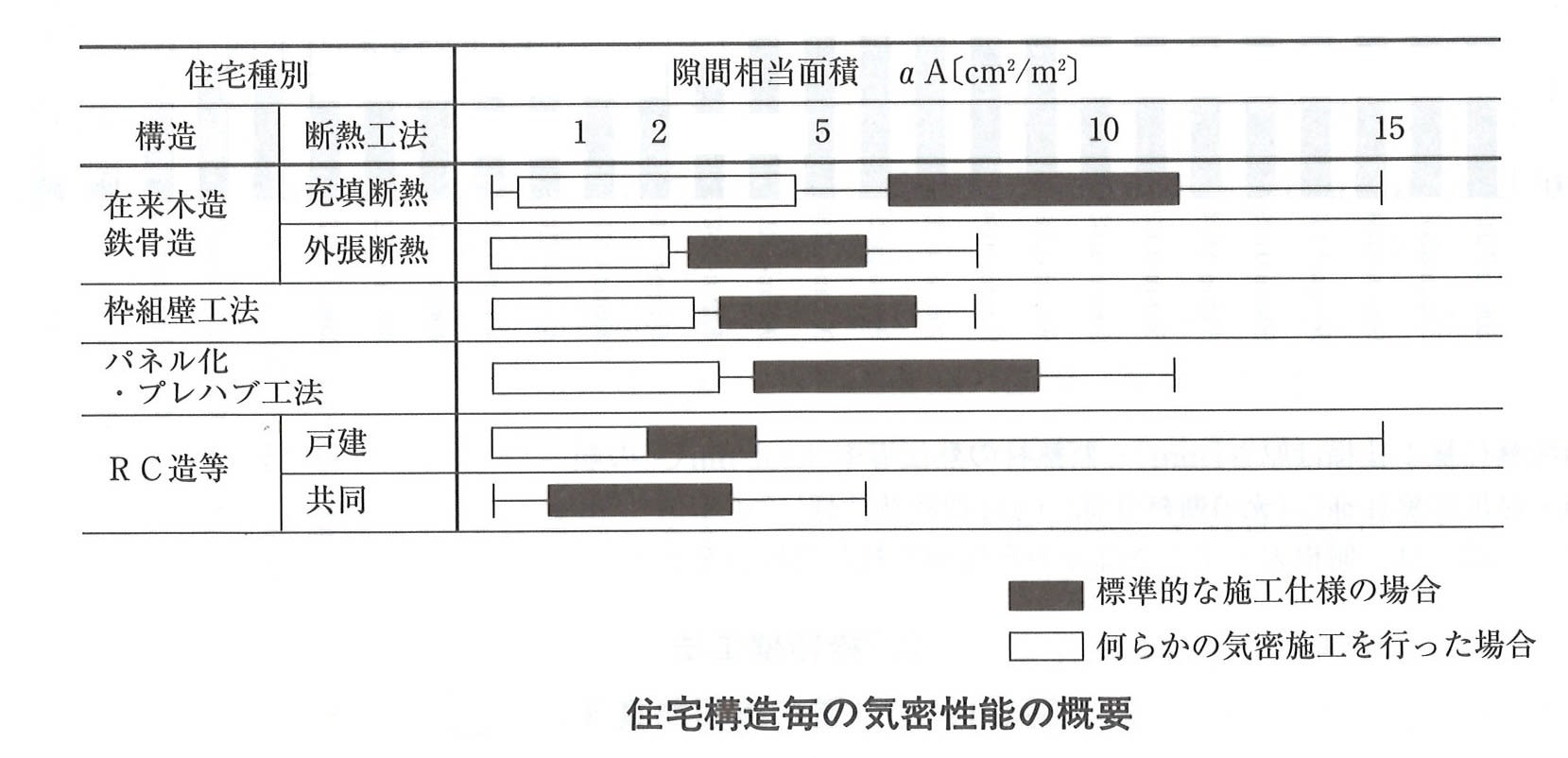 住宅構造別の気密性能の概要（RCマンションが平均的に良い）