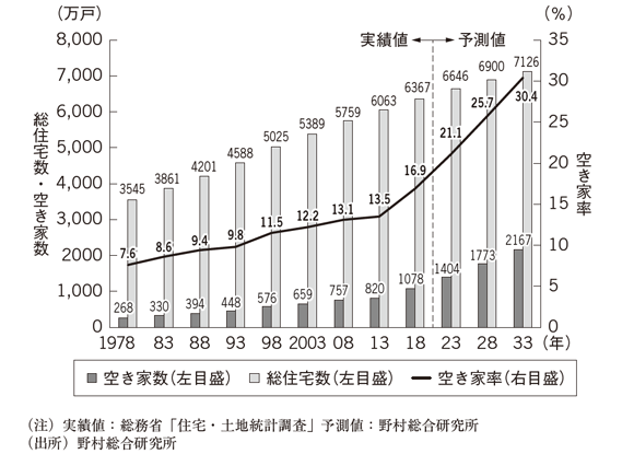 空き家が増加しても、家を建て続ける日本