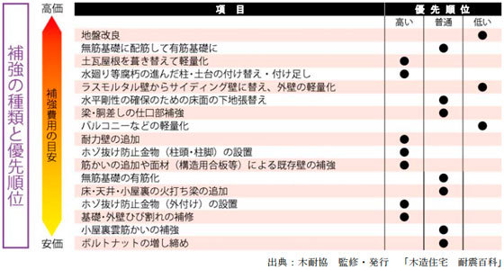 耐震補強工事の種類・費用目安・優先度