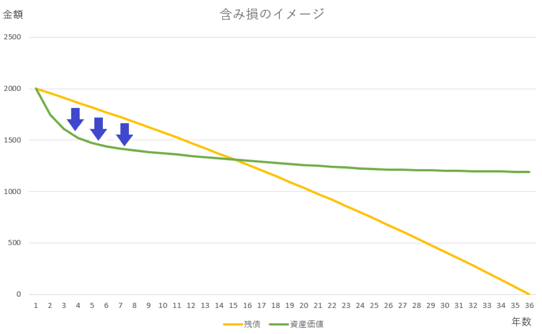 新築マンションは、購入直後に資産価値が下がるので損が出やすい