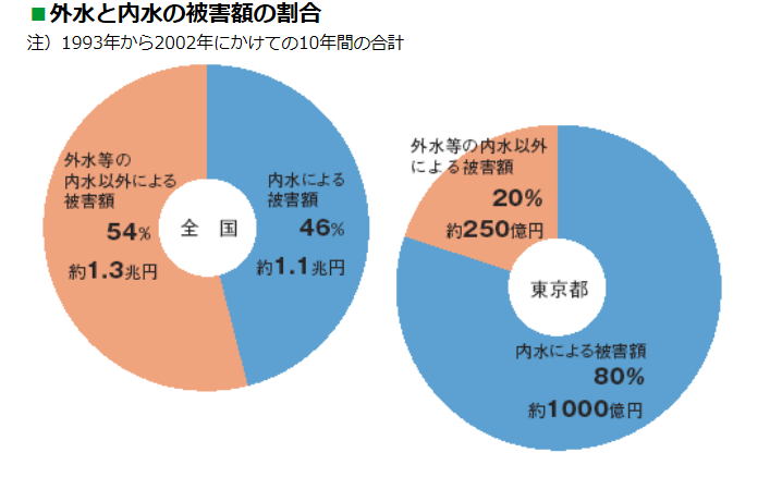 全国と東京の外水氾濫・内水氾濫それぞれの被害額。都心部は内水氾濫の被害額が大きいので、新築時の保険判断はご注意を