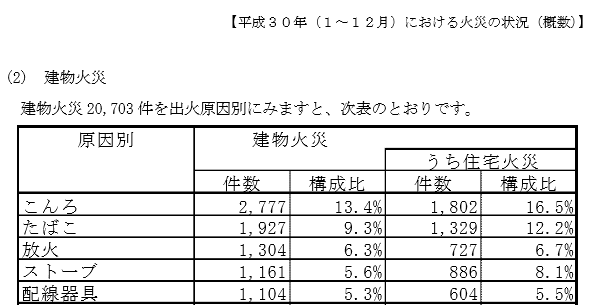 建物火災の出火原因