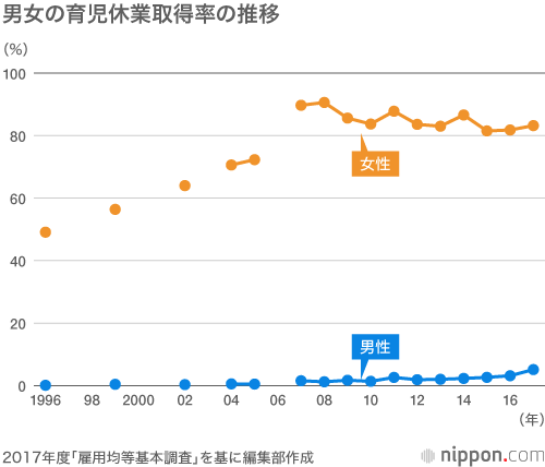 男女の育児休業取得率の差