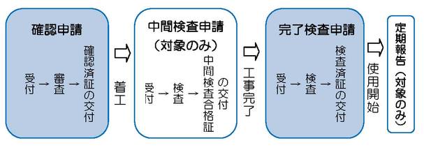 確認申請・中間検査・完了検査の流れ