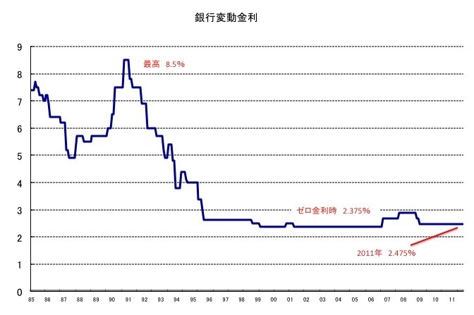 バブル崩壊後はあまり変動していない変動金利の推移