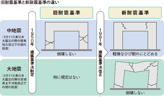 耐震基準の新旧比較/1981年以前は震度6程度で倒壊する可能性は十分にある