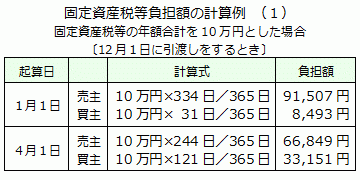 固定資産税負担額の計算方法は関東と関西で異なる