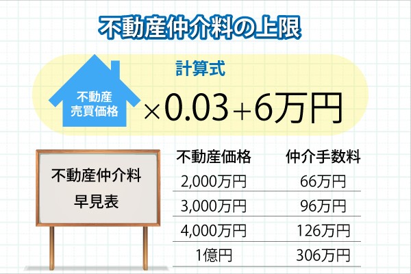 不動産仲介料は値下げ交渉できる