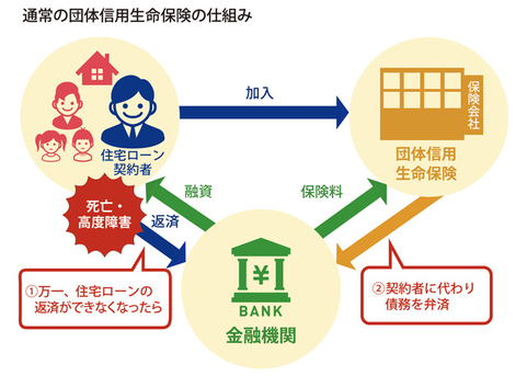 団体信用生命保険（団信）の仕組み