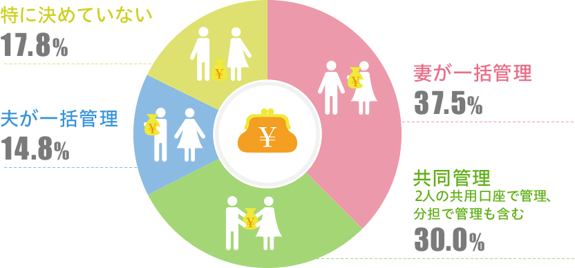 家計管理に関するアンケート