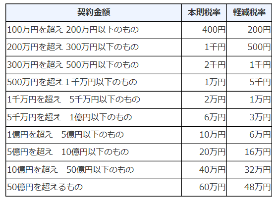 建築請負工事契約書の印紙税