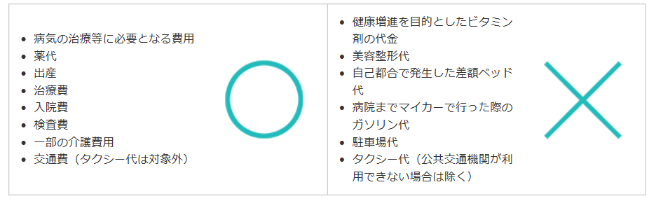 医療費控除の対象になる費用例