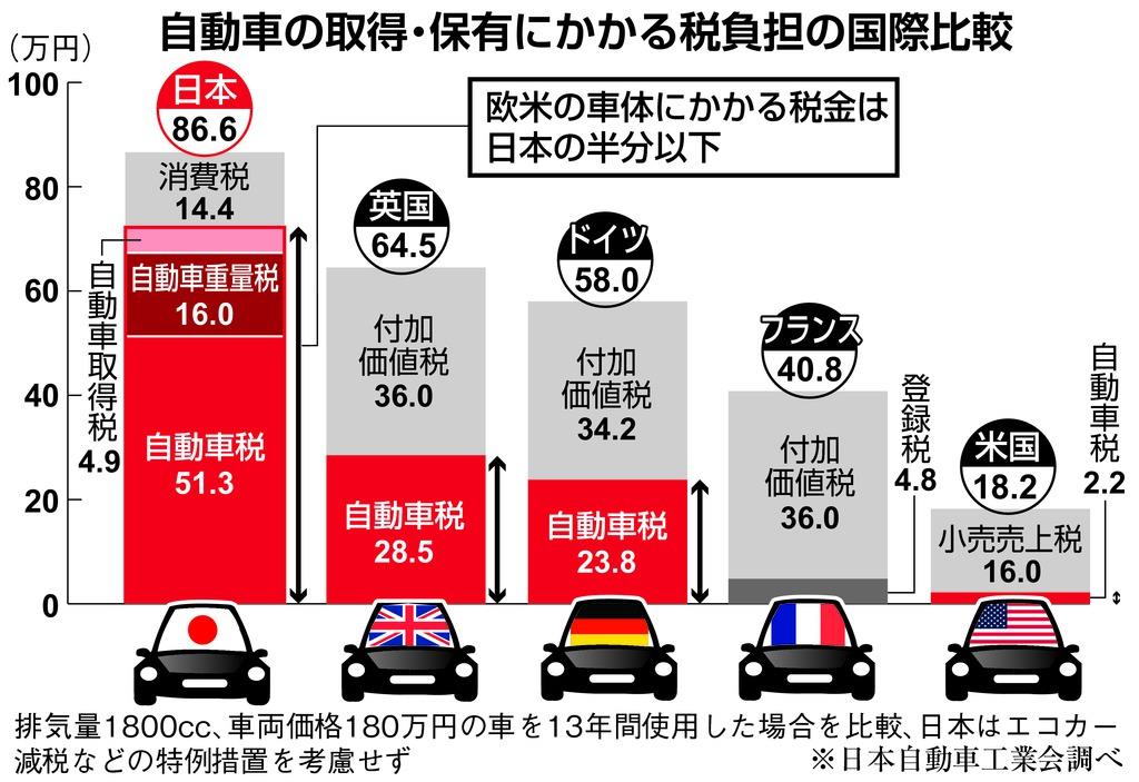 自動車は保有するだけで税負担が重い