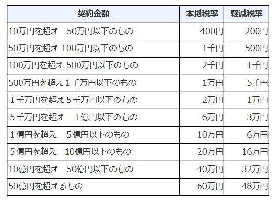 土地売買契約書の印紙税