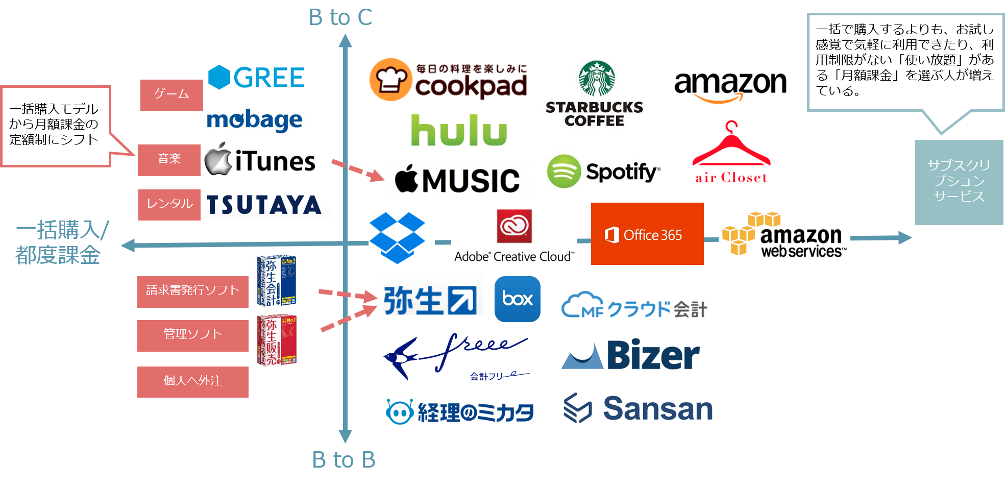 定期サービス（サブスクリプション）は増加傾向