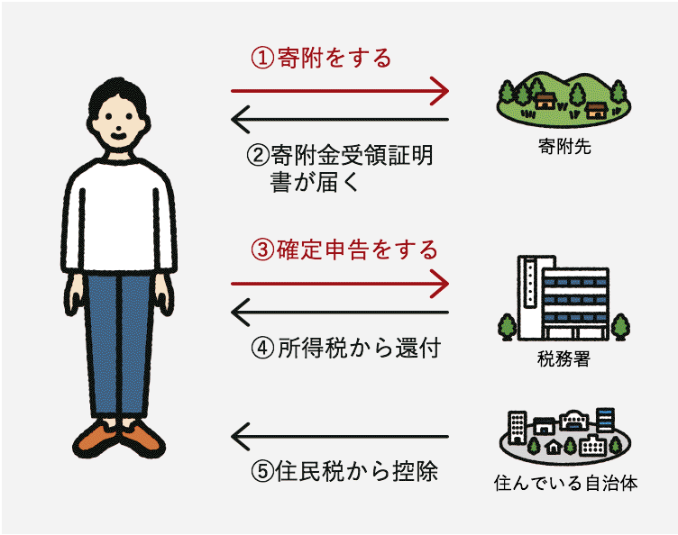 ふるさと納税の仕組み