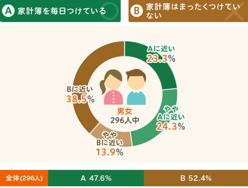 家計簿に関するアンケート