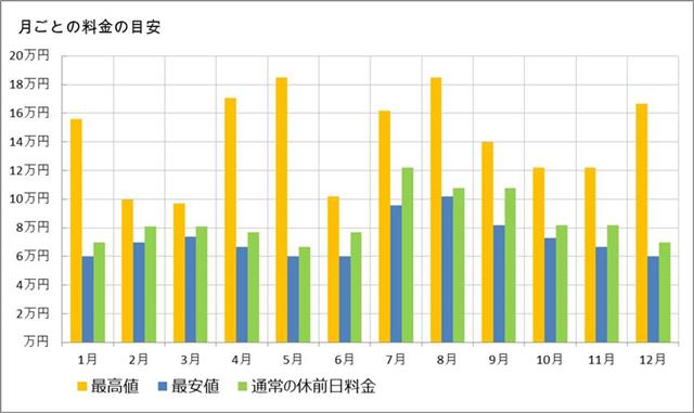 繁忙期と閑散期の旅行代金の違い