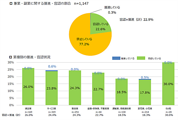 副業を容認する企業の割合