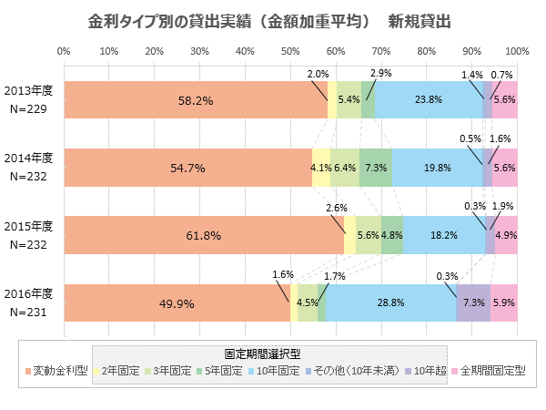 固定金利と変動金利の割合