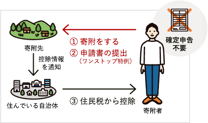 確定申告をしたくないサラリーマン向けのワンストップ特例制度の仕組み