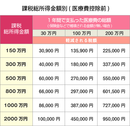 医療費控除による減税額の目安