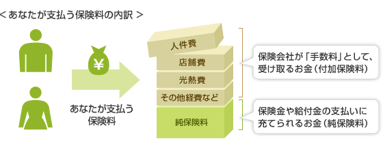 保険会社への手数料（付加保険料）の仕組み