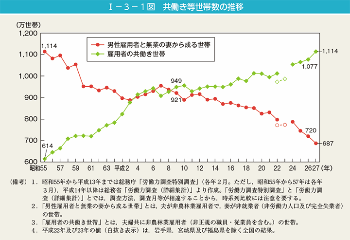 共働き世帯数の推移