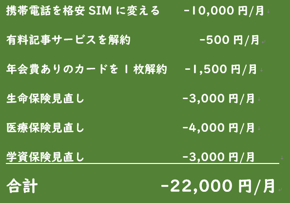 家計改善（支出削減）は案外簡単にできる