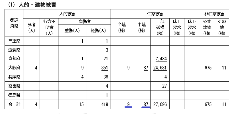 大阪北部地震では震度6強で9棟が全壊